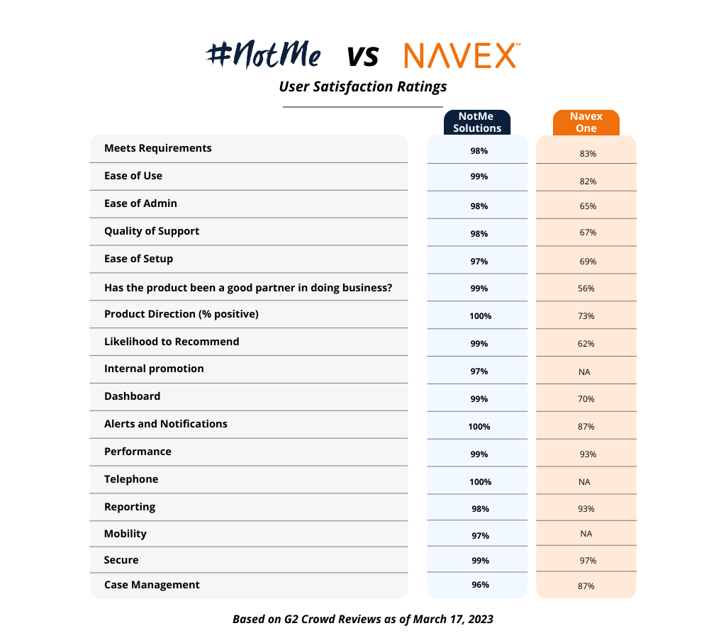 Technology comparisons between Navex and NotMe Solutions digital employee hotline solutions. This is important to enable employees and the workforce to speak up safely.