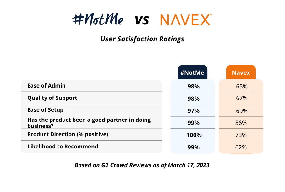 Navex Vs NotMe digital hotline technology comparison chart.